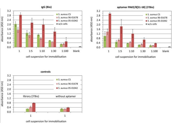 Microarray using Human IgG Biotin Microarray using Human IgG Biotin