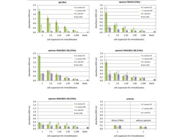 Microarray using Human IgG Biotin Microarray using Human IgG Biotin