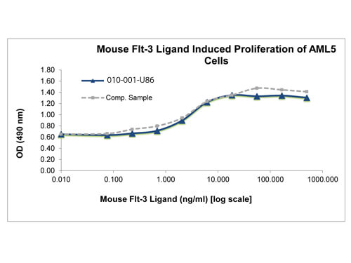 SDS-PAGE of Mouse Flt-3 Ligand Recombinant Protein SDS-PAGE of Mouse Flt-3 Ligand Recombinant Protein