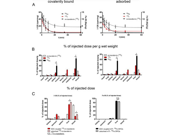 Assay using Mouse Transferrin Assay using Mouse Transferrin