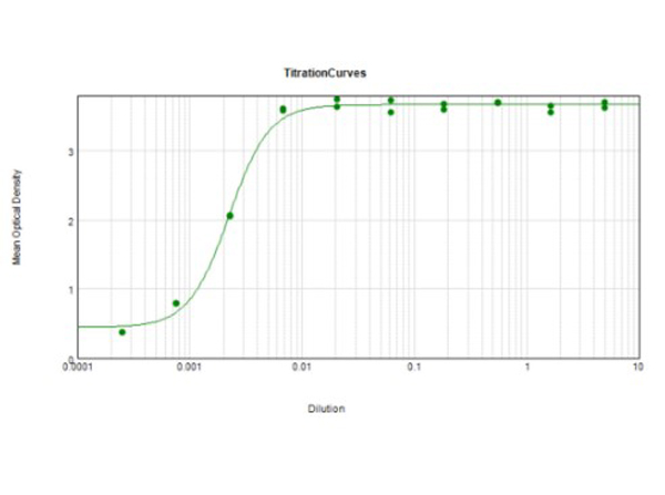 ELISA Results of Rabbit TrueBlot®: Anti-Rabbit IgG HRP ELISA Results of Rabbit TrueBlot®: Anti-Rabbit IgG HRP