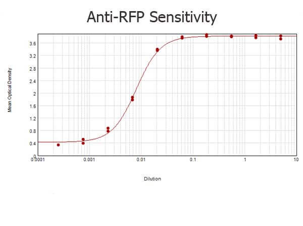 Mouse anti-RFP ELISA Mouse anti-RFP ELISA