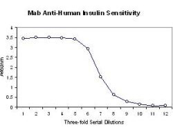 Insulin Antibody