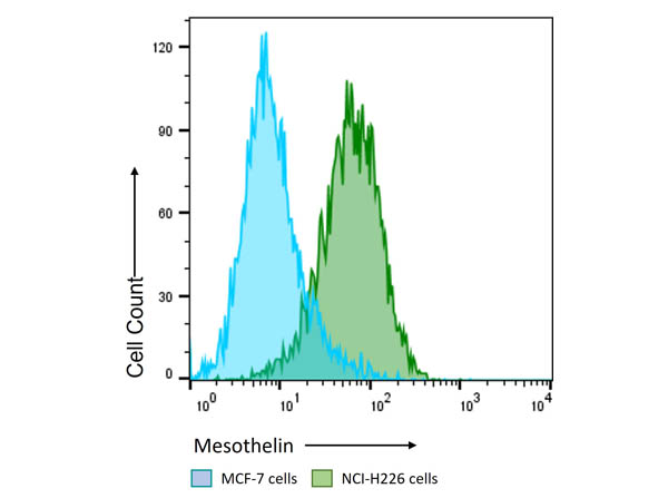 Flow Cytometry of Anti-Mesothelin Flow Cytometry of Anti-Mesothelin