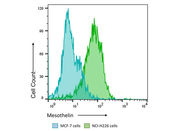 Flow Cytometry of Anti-Mesothelin Flow Cytometry of Anti-Mesothelin