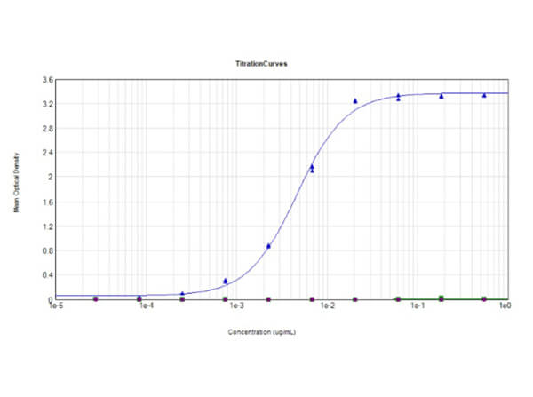 ELISA Results of Mouse Anti-SARS-CoV-2 Nucleocapsid (N) Protein Antibody ELISA Results of Mouse Anti-SARS-CoV-2 Nucleocapsid (N) Protein Antibody