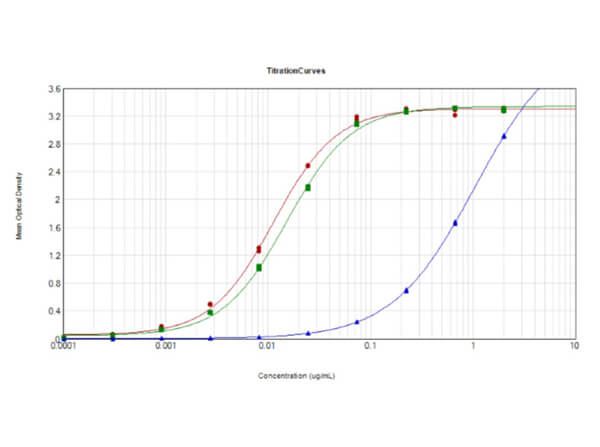 ELISA results of Rabbit Anti-SARS-CoV Nucleocapsid (N) Protein. ELISA results of Rabbit Anti-SARS-CoV Nucleocapsid (N) Protein.