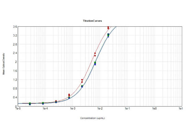 ELISA results of Rabbit Anti-SARS-CoV Nucleocapsid (N) Protein Variants. ELISA results of Rabbit Anti-SARS-CoV Nucleocapsid (N) Protein Variants.