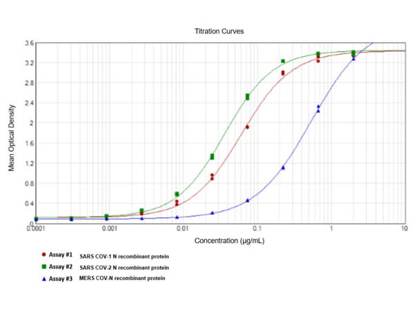 ELISA results of Rabbit Anti-SARS CoV-2 Nucleocapsid (N) Protein. ELISA results of Rabbit Anti-SARS CoV-2 Nucleocapsid (N) Protein.