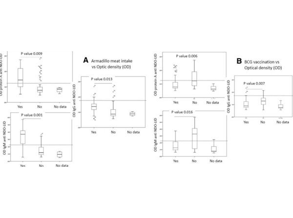 ELISA results using Goat Anti-Human IgG ELISA results using Goat Anti-Human IgG