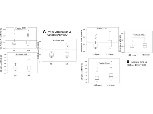ELISA results using Goat Anti-Human IgG ELISA results using Goat Anti-Human IgG