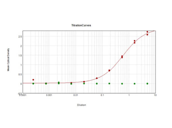 ELISA Results of Recombinant Anti-DIG VHH Single Domain Antibody ELISA Results of Recombinant Anti-DIG VHH Single Domain Antibody