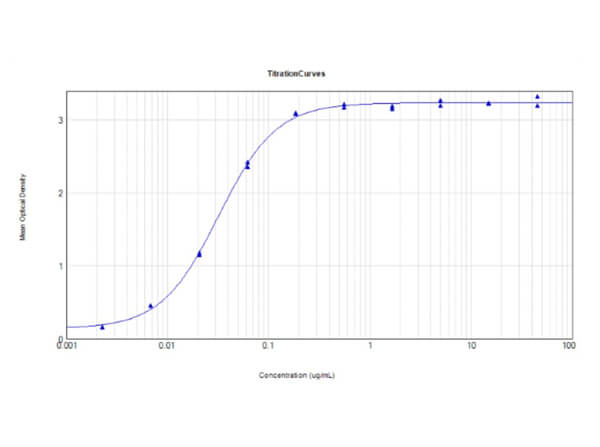 ELISA Results of Anti-RFP (VhH) Single Domain Antibody ELISA Results of Anti-RFP (VhH) Single Domain Antibody
