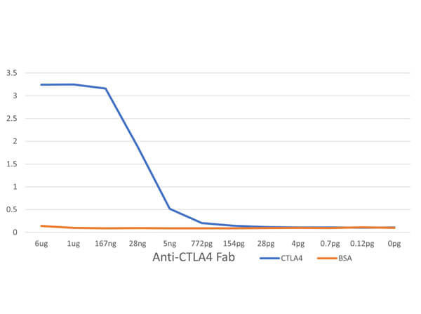 ELISA Results of Humanized Recombinant Anti-Human CTLA4 Fab Fragment Antibody ELISA Results of Humanized Recombinant Anti-Human CTLA4 Fab Fragment Antibody