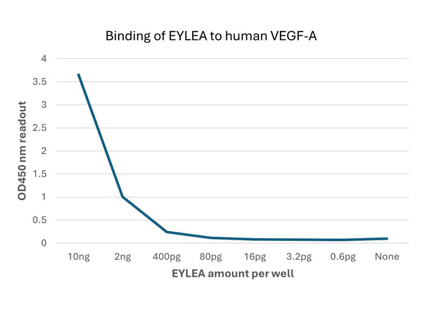 ELISA results using VEGF receptor ELISA results using VEGF receptor