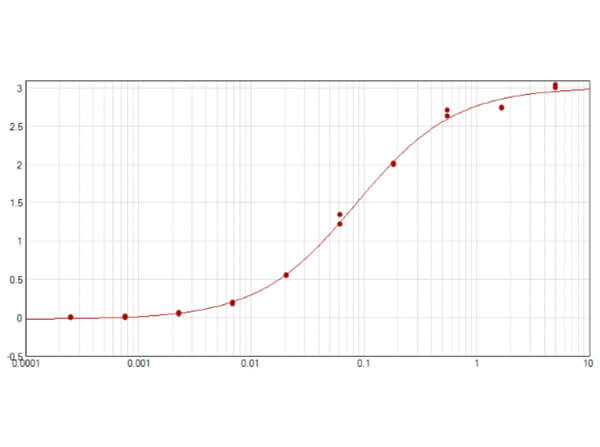 ELISA Anti-GST Antibody ELISA Anti-GST Antibody