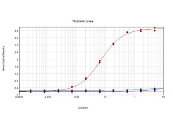 ELISA results of Goat Anti-GFP ELISA results of Goat Anti-GFP