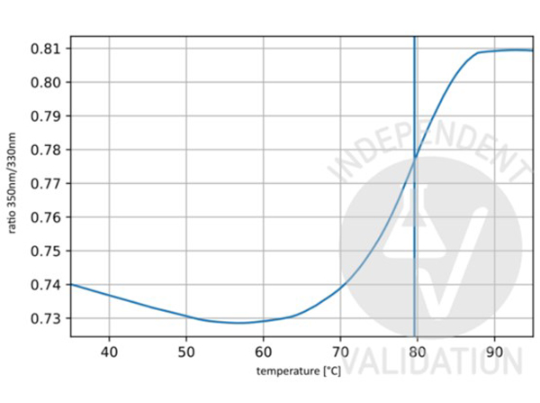 Unfolding profile of Rabbit Anti-Collagen Type I. Unfolding profile of Rabbit Anti-Collagen Type I.