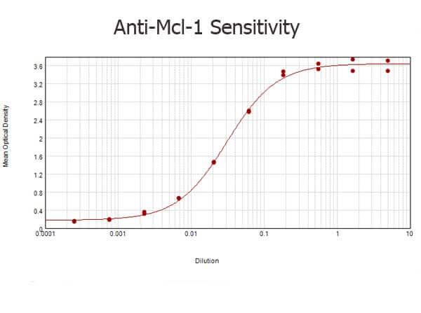 Rabbit anti-Mcl-1 ELISA Rabbit anti-Mcl-1 ELISA