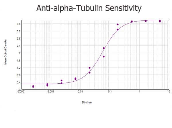 Rabbit anti-alpha-Tubulin ELISA Rabbit anti-alpha-Tubulin ELISA