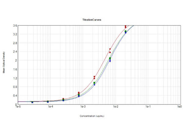 ELISA results of Rabbit Anti-SARS-CoV Nucleocapsid (N) Protein Variants. ELISA results of Rabbit Anti-SARS-CoV Nucleocapsid (N) Protein Variants.