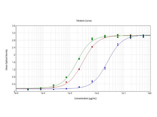 ELISA results of Unconjugated Rabbit Anti-SARS CoV-2 Nucleocapsid Protein. ELISA results of Unconjugated Rabbit Anti-SARS CoV-2 Nucleocapsid Protein.