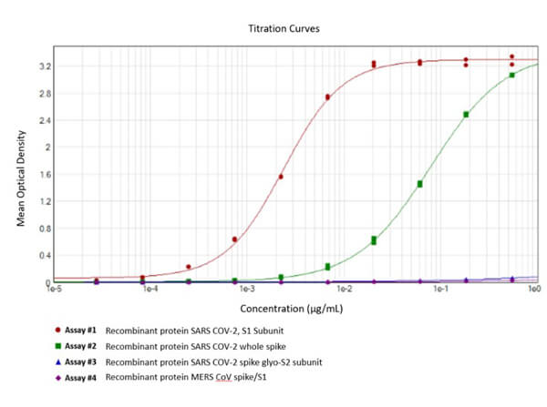 ELISA Results of Rabbit Anti-SARS Cov-2 SPIKE (RBD) Antibody ELISA Results of Rabbit Anti-SARS Cov-2 SPIKE (RBD) Antibody