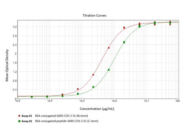 ELISA Results of Rabbit Anti-SARS Cov-2 Spike (RBD) Antibody ELISA Results of Rabbit Anti-SARS Cov-2 Spike (RBD) Antibody