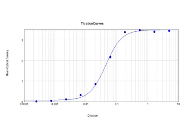 ELISA Results of Rabbit Anti-Goat IgG HRP ELISA Results of Rabbit Anti-Goat IgG HRP