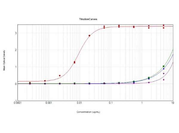 ELISA Results of Goat Anti-Rabbit IgG Antibody Peroxidase Conjugated MX10 ELISA Results of Goat Anti-Rabbit IgG Antibody Peroxidase Conjugated MX10