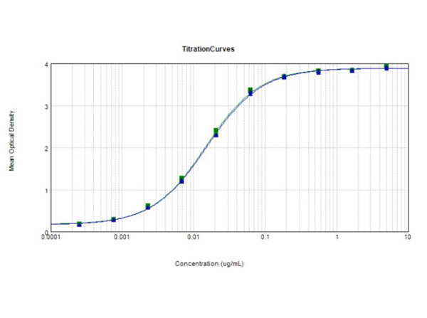 ELISA Results of Goat Anti-Rabbit IgG ELISA Results of Goat Anti-Rabbit IgG