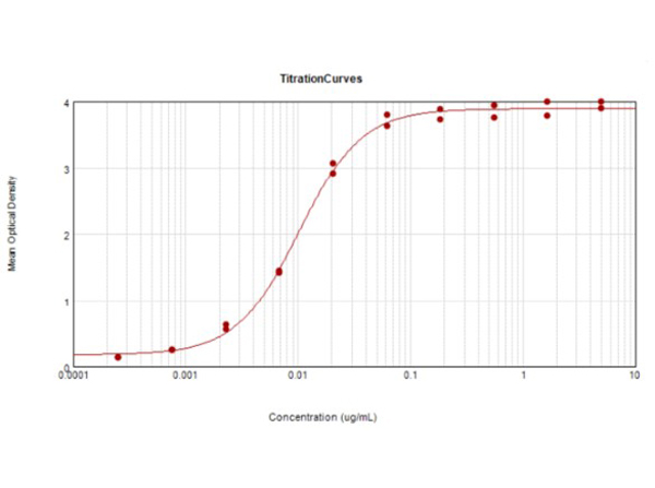 ELISA Results of Goat Anti-Rabbit IgG HRP ELISA Results of Goat Anti-Rabbit IgG HRP