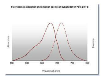 DyLight™ 680 Fluorescence Spectra. DyLight™ 680 Fluorescence Spectra.