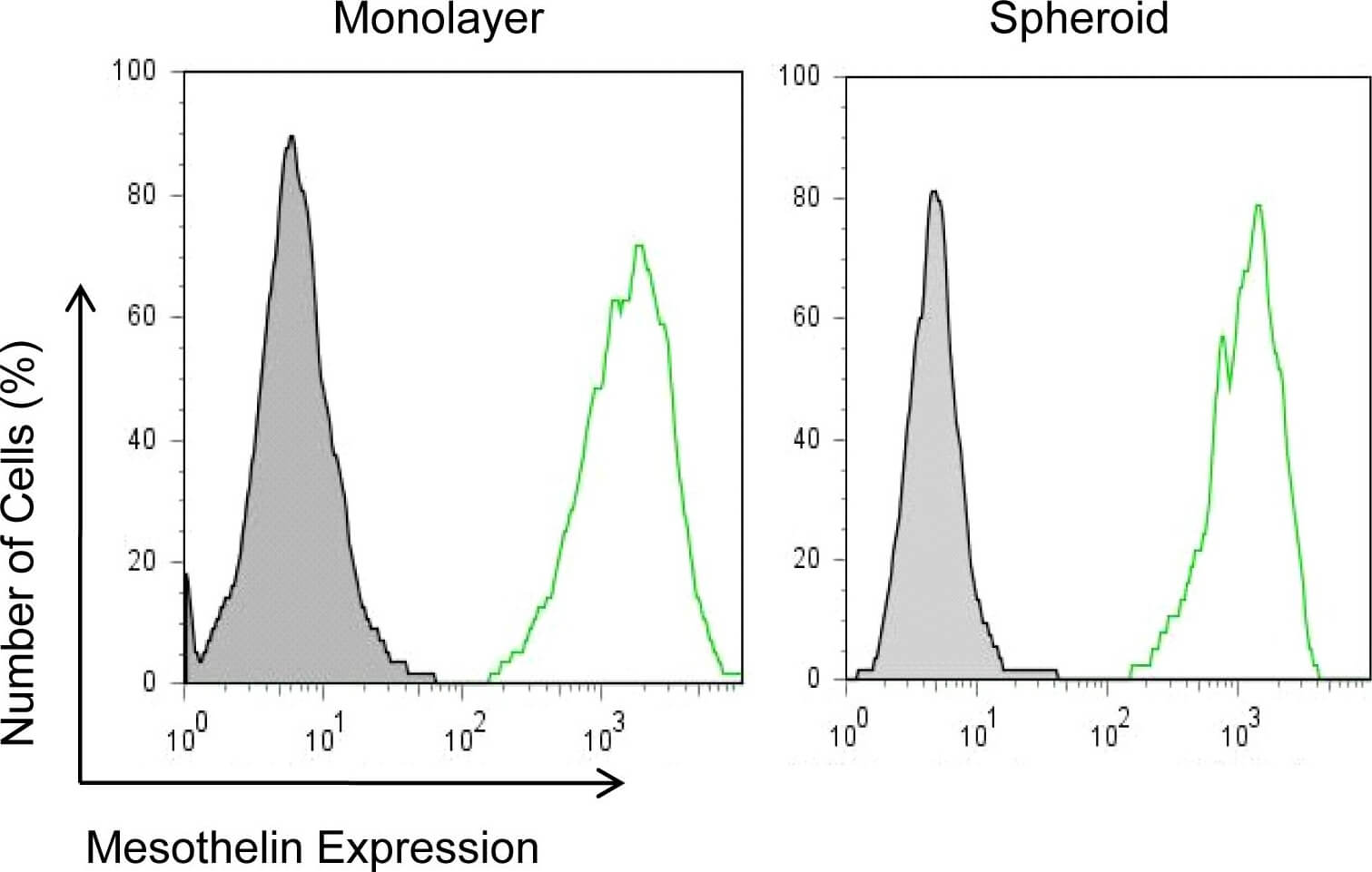Flow Cytometry of Anti-Mesothelin Flow Cytometry of Anti-Mesothelin