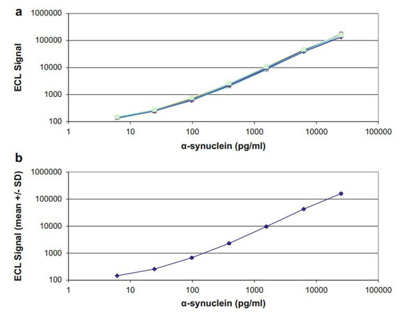 ELISA using Mouse Gamma ELISA using Mouse Gamma
