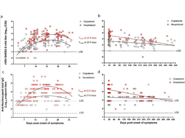 Neutralization using goat Anti-Mouse Neutralization using goat Anti-Mouse