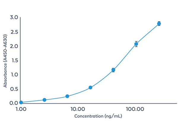 ELISA results for AccuSignal™ E. coli HCP ELISA results for AccuSignal™ E. coli HCP