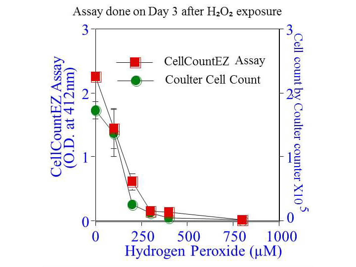 CellCountEZ Assay - 3 days H2O2 CellCountEZ Assay - 3 days H2O2