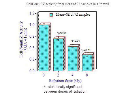CellCountEZ Assay - radiation CellCountEZ Assay - radiation