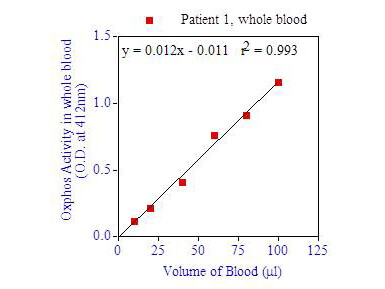 Oxphos Cell Survival - whole blood Oxphos Cell Survival - whole blood