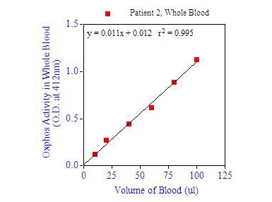 OxPhos Cell Survival - whole blood p2 OxPhos Cell Survival - whole blood p2