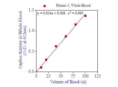OxPhos Cell Survival  - whole blood p3 OxPhos Cell Survival  - whole blood p3
