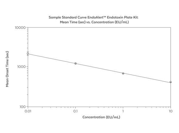 EndoAlert™ Endotoxin Plate Kit