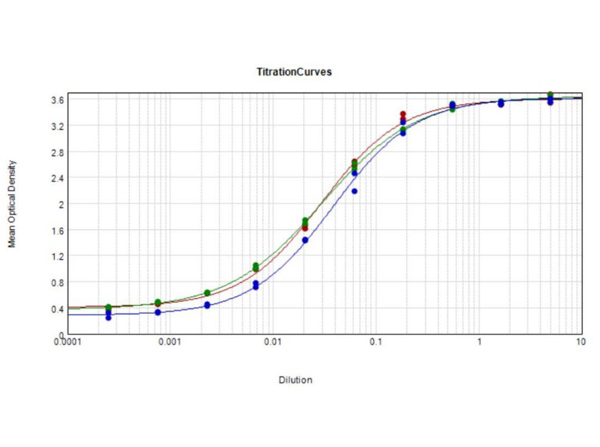 ELISA Results using MB-064 ELISA Results using MB-064