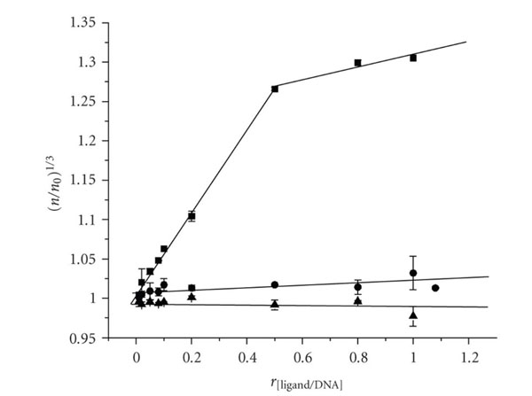 Use of Calf Thymus DNA Use of Calf Thymus DNA
