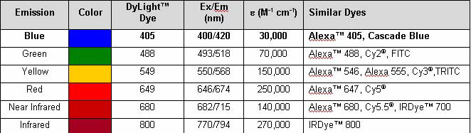 Properties of DyLight™ Fluorescent Dyes. Properties of DyLight™ Fluorescent Dyes.