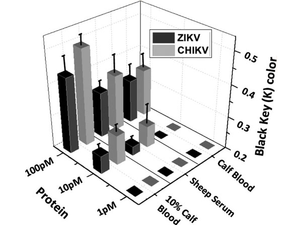 Microfluidic channel assay using Defibrinated calf blood Microfluidic channel assay using Defibrinated calf blood