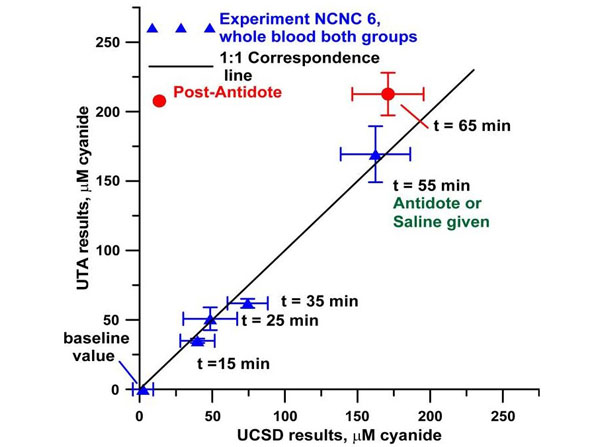 Assay using defibrinated rabbit blood