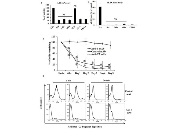 Assay using Chicken red blood cell Assay using Chicken red blood cell