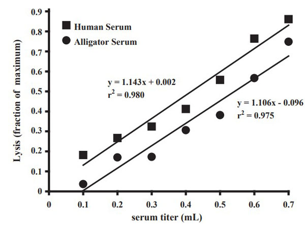 Assay using sheep red blood cells Assay using sheep red blood cells